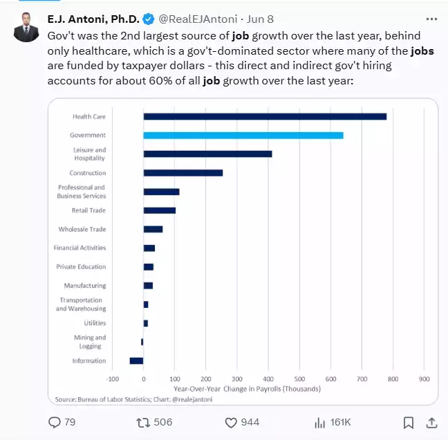 Change In Payrolls Chart